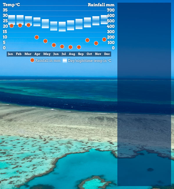 Best time to visit Great Barrier Reef
