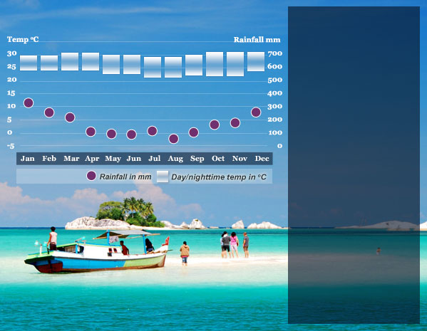 Indonesia Climate And Best Time To Travel Indonesia Climate And Best Time To Travel