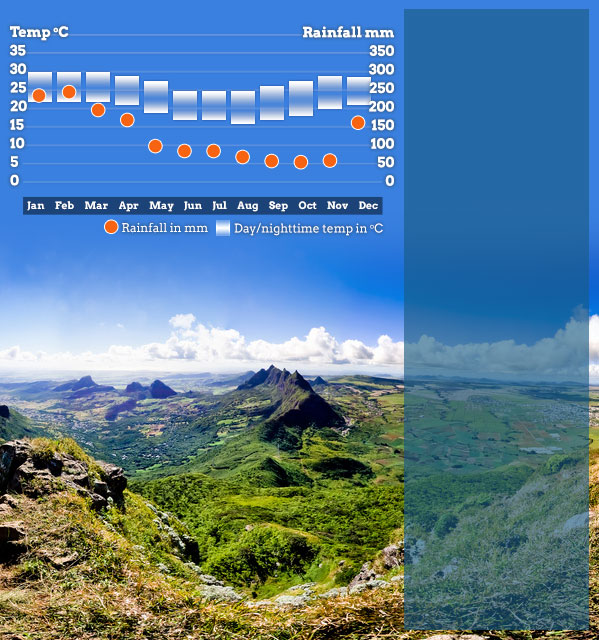 Best time to visit Mauritius