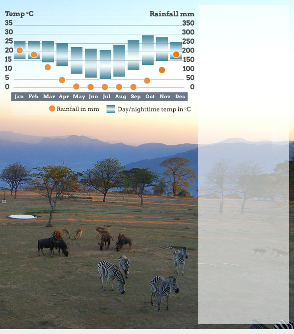 Best time to visit Zimbabwe. Responsible travel guide to when to visit