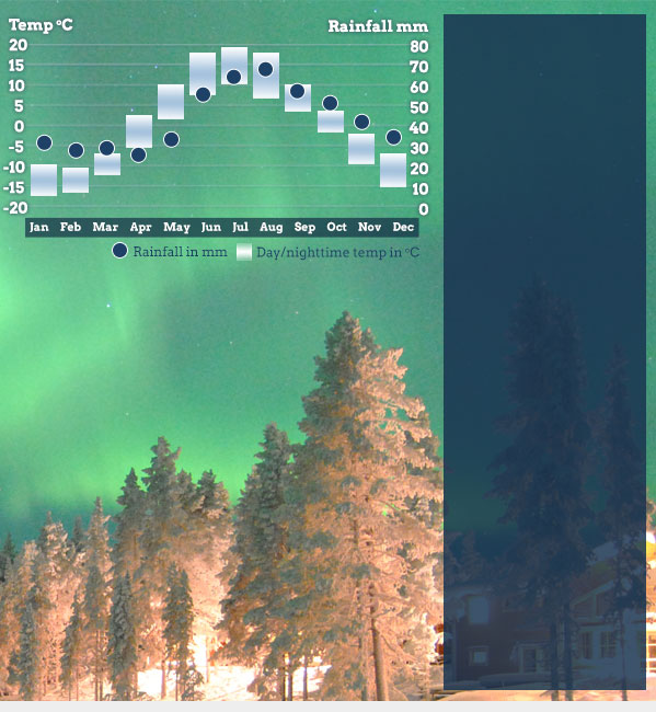 Best time to visit Finnish Lapland