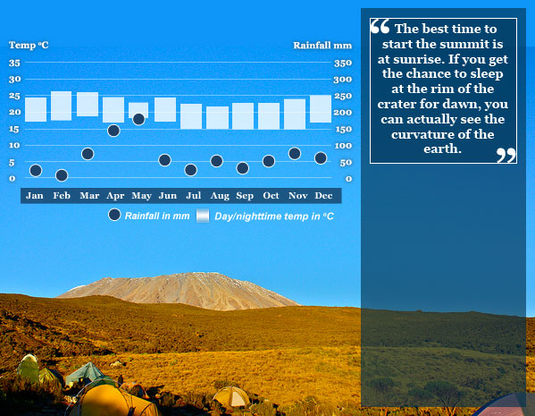 Best Time To Climb Kilimanjaro Responsible Travel Guide The Best Time To Climb Kilimanjaro