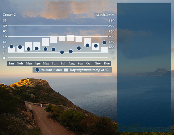 Best Time To Visit Spain Responsible Travel Guide When Best Time To Visit Spain