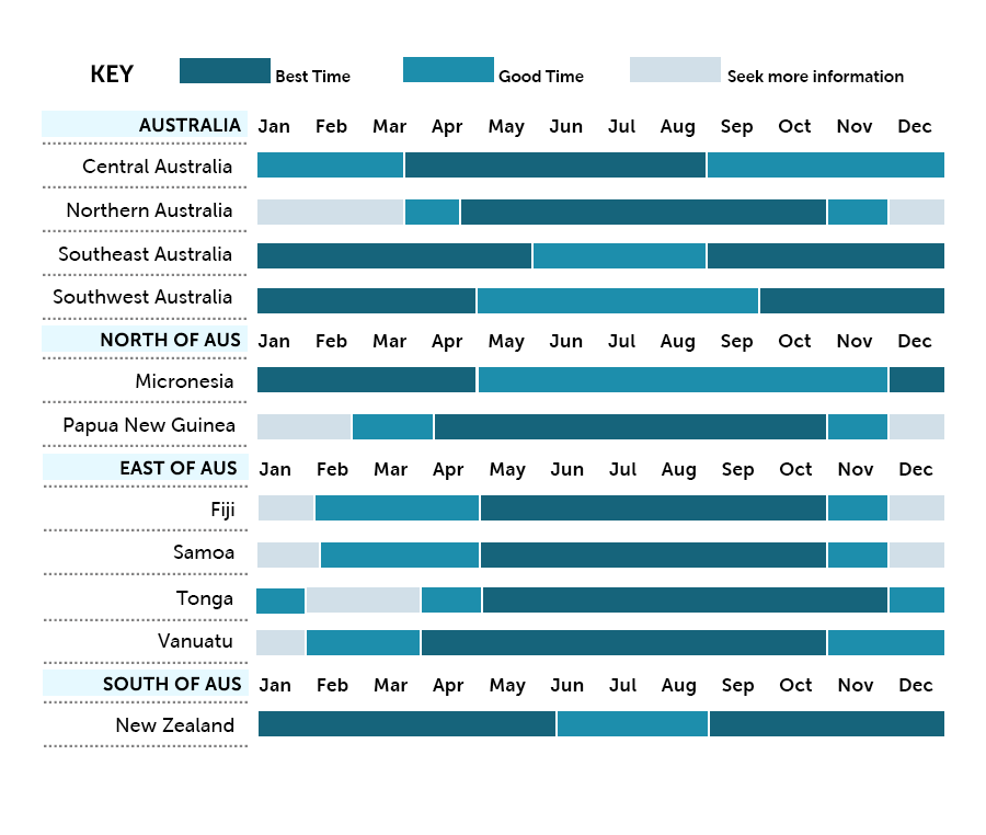 Best time to go to Australia & Oceania