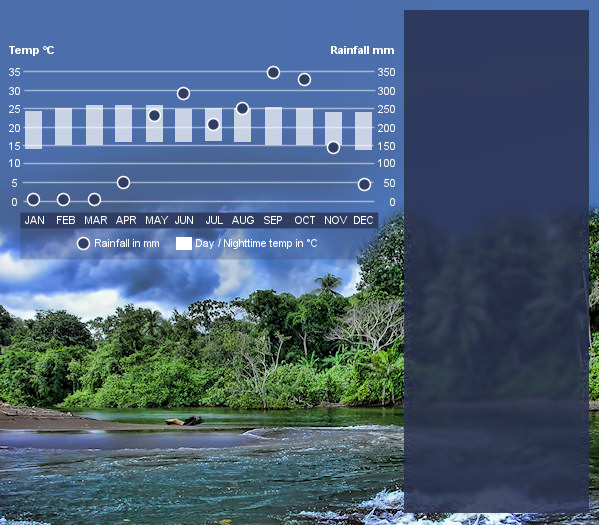 Best time to visit Central America. Responsible travel guide to when to visit Central America