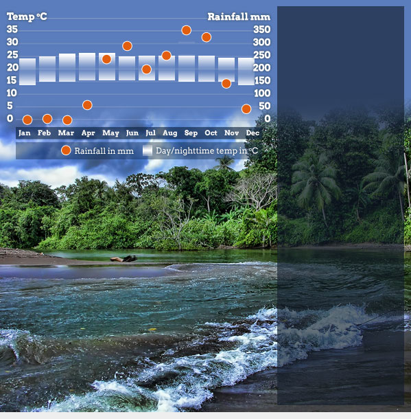 Best time to visit Costa Rica. Responsible travel guide to when to