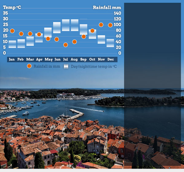 Best time to visit Croatia Best time to visit Croatia