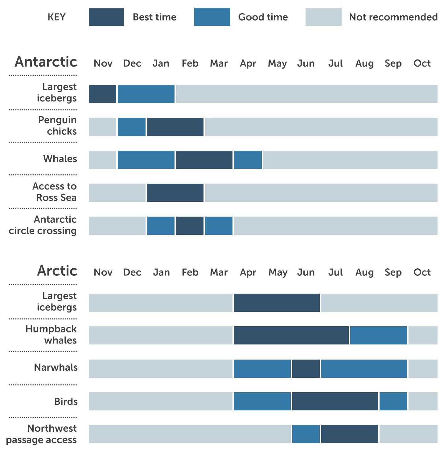 Best times to go to the Polar regions chart