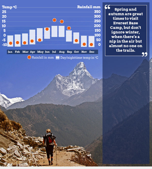 Best time to visit Everest Base Camp. Helping Dreamers Do
