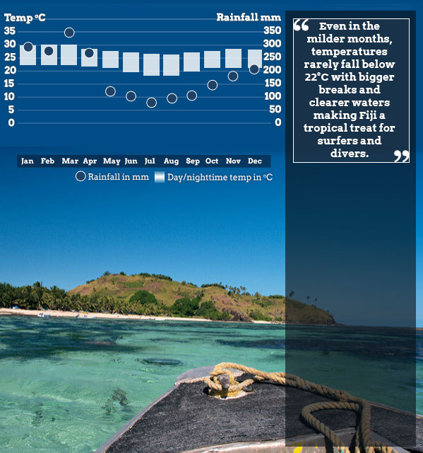 Best time to visit Fiji. Helping Dreamers Do.