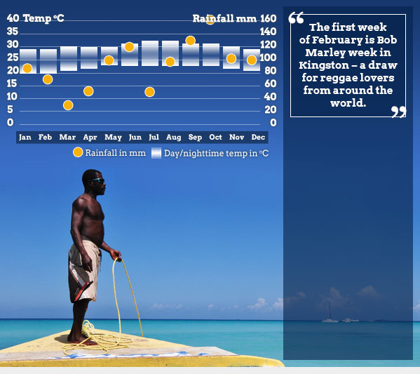 Jamaica Rainfall Chart