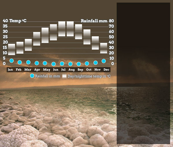 best time to visit dead sea jordan