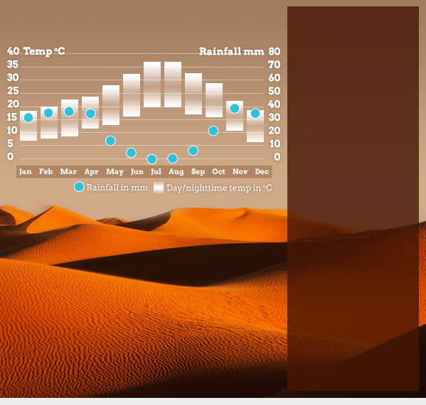 Weather Chart For Morocco