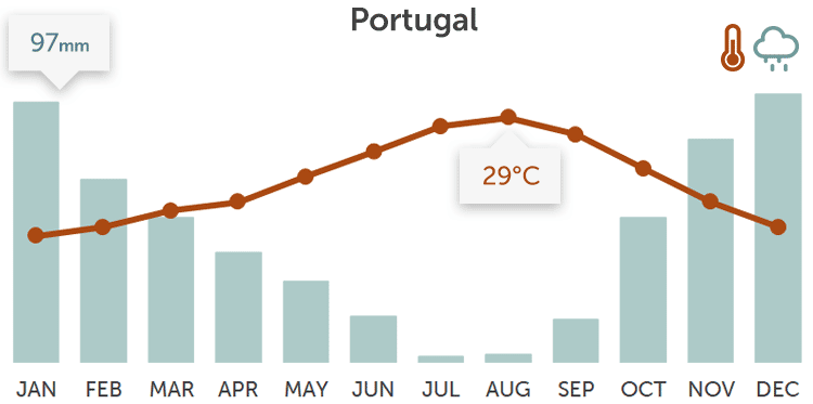 travel weather portugal