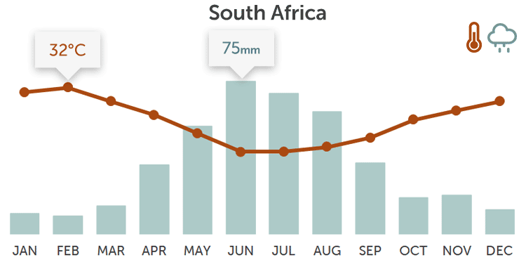 South Africa temperature and rainfall chart