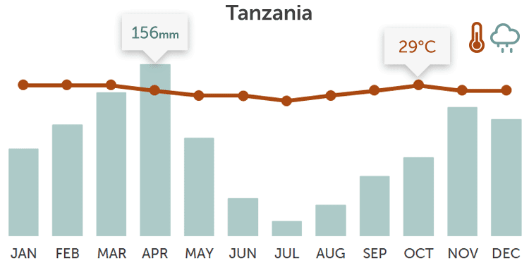 Tanzania temperature and rainfall chart