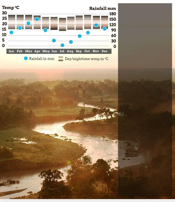 Serengeti Rainfall Chart