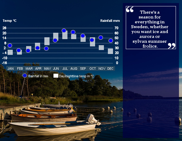 Best time to visit Sweden & Sweden weather. Helping Dreamers Do.