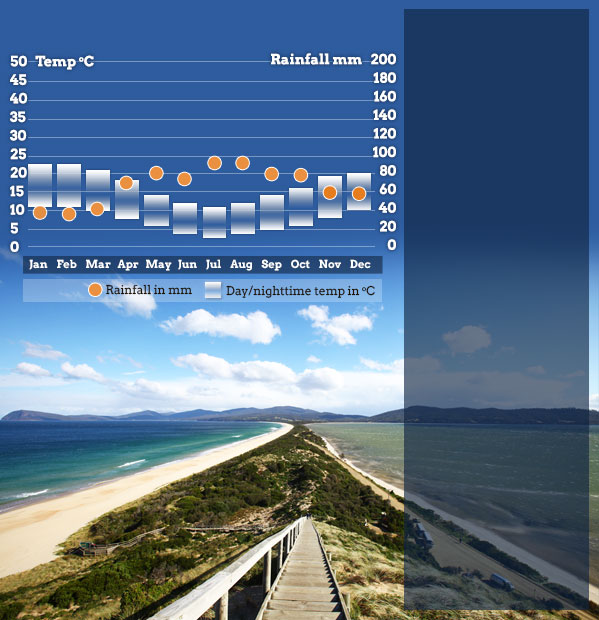 Tasmania Annual Weather Chart