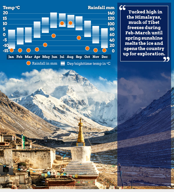 Everest Base Camp Temperature Chart