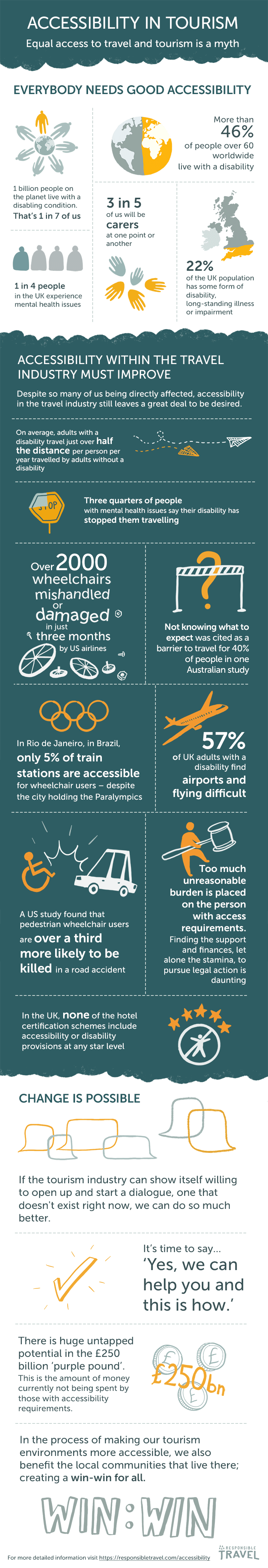 Accessibility in tourism infographic