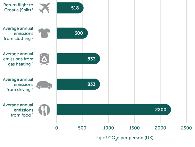 Graph comparing CO2 emissions per year in the UK against a flight to Split in Croatia.