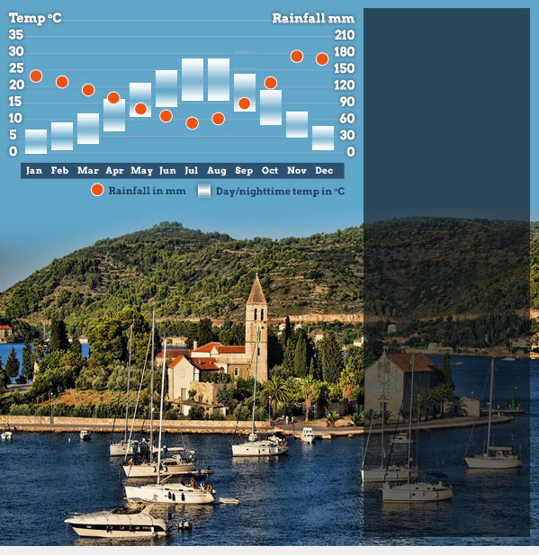 Croatia Climate Chart