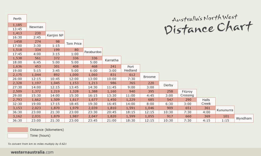 Distance Between States Chart