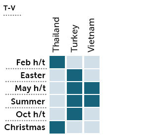 Best time for families: Thailand - Vietnam