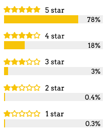 Graph of star ratings - 78 percent are 5 star