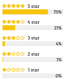 Graph of star ratings - 75 percent are 5 star
